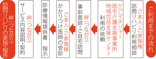 訪問リハビリテーション ご利用までの流れ